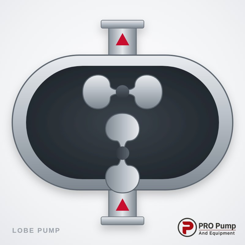 PROPUMP Lobe Pump